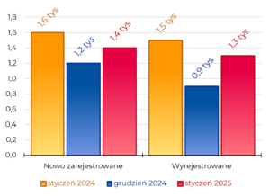 Region w Liczbach styczeń 2025 - Podmioty REGON Nowo zarejestrowane: 1,4 tys; Wyrejestrowane: 1,3 tys;