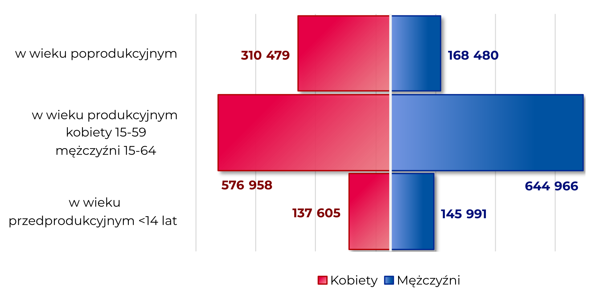 Struktura ludności w kujawsko-pomorskim Region w Liczbach - Populacja kujawsko-pomorskiego: w wieku przedprodukcyjnym