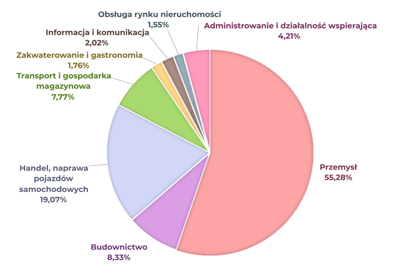 Struktura Zatrudnienia Region w Liczbach kwiecień 2025 - Zatrudnienie - struktura<br />Przemysł: 55,28%<br />Budownictwo: 8,33%<br />Handel, naprawa pojazdów samochodowych: 19,07%<br />Transport i gospodarka magazynowa: 7,77%<br />Zakwaterowanie i gastronomia: 1,76%<br />Informacja i komunikacja: 2,02%<br />Obsługa rynku nieruchomości: 1,55%<br />Administrowanie i działalność wspierająca: 4,21%