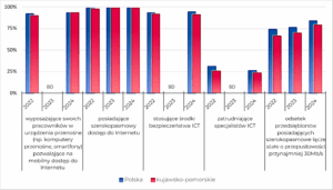 Region w Liczbach - wykorzystanie technologii informacyjno-komunikacyjnych - procent przedsiębiorstw 1. wyposażające swoich pracowników w urządzenia przenośne (np. komputery przenośne, smartfony) pozwalające na mobilny dostęp do Internetu 2022 Polska - 91,9 % kujawsko-pomorskie - 89,7 % 2023 Polska - 0 % kujawsko-pomorskie - 0 % 2024 Polska - 93,1 % kujawsko-pomorskie - 93,4 % 2. posiadające szerokopasmowy dostęp do Internetu 2022 Polska - 98,5 % kujawsko-pomorskie - 97,6 % 2023 Polska - 98,7 % kujawsko-pomorskie - 98,9 % 2024 Polska - 98,7 % kujawsko-pomorskie - 98,6 % 3. stosujące środki bezpieczeństwa ICT 2022 Polska - 93,3 % kujawsko-pomorskie - 91,3 % 2023 Polska - 0 % kujawsko-pomorskie - 0 % 2024 Polska - 94,1 % kujawsko-pomorskie - 91 % 4. zatrudniające specjalistów ICT 2022 Polska - 30,9 % kujawsko-pomorskie - 25,6 % 2023 Polska - 0 % kujawsko-pomorskie - 0 % 2024 Polska - 26 % kujawsko-pomorskie - 23,2 % 5. odsetek przedsiębiorstw posiadających szerokopasmowe łącze stałe o przepustowości przynajmniej 30Mb/s 2022 Polska - 74,1 % kujawsko-pomorskie - 66,5 % 2023 Polska - 76,1 % kujawsko-pomorskie - 69,8 % 2024 Polska - 84,1 % kujawsko-pomorskie - 79,1 %