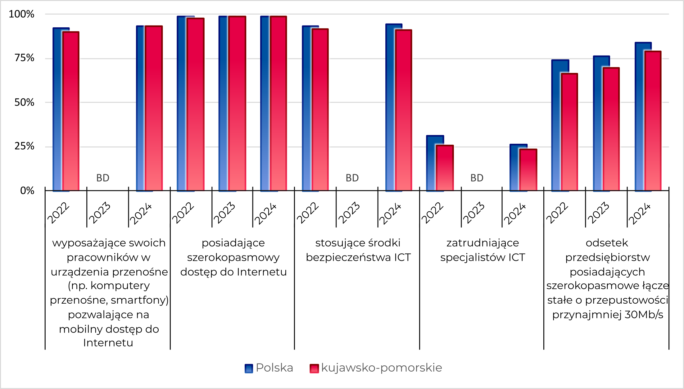 Wykorzystanie technologii informacyjno-komunikacyjnych - procent przedsiębiorstw Region w Liczbach - wykorzystanie technologii informacyjno-komunikacyjnych - procent przedsiębiorstw<br />1. wyposażające swoich pracowników w urządzenia przenośne (np. komputery przenośne, smartfony) pozwalające na mobilny dostęp do Internetu<br />2022<br />Polska - 91,9 %<br />kujawsko-pomorskie - 89,7 %<br />2023<br />Polska - 0 %<br />kujawsko-pomorskie - 0 %<br />2024<br />Polska - 93,1 %<br />kujawsko-pomorskie - 93,4 %<br />2. posiadające szerokopasmowy dostęp do Internetu<br />2022<br />Polska - 98,5 %<br />kujawsko-pomorskie - 97,6 %<br />2023<br />Polska - 98,7 %<br />kujawsko-pomorskie - 98,9 %<br />2024<br />Polska - 98,7 %<br />kujawsko-pomorskie - 98,6 %<br />3. stosujące środki bezpieczeństwa ICT<br />2022<br />Polska - 93,3 %<br />kujawsko-pomorskie - 91,3 %<br />2023<br />Polska - 0 %<br />kujawsko-pomorskie - 0 %<br />2024<br />Polska - 94,1 %<br />kujawsko-pomorskie - 91 %<br />4. zatrudniające specjalistów ICT<br />2022<br />Polska - 30,9 %<br />kujawsko-pomorskie - 25,6 %<br />2023<br />Polska - 0 %<br />kujawsko-pomorskie - 0 %<br />2024<br />Polska - 26 %<br />kujawsko-pomorskie - 23,2 %<br />5. odsetek przedsiębiorstw posiadających szerokopasmowe łącze stałe o przepustowości przynajmniej 30Mb/s<br />2022<br />Polska - 74,1 %<br />kujawsko-pomorskie - 66,5 %<br />2023<br />Polska - 76,1 %<br />kujawsko-pomorskie - 69,8 %<br />2024<br />Polska - 84,1 %<br />kujawsko-pomorskie - 79,1 %