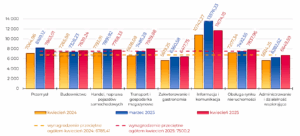 Region w Liczbach kwiecień 2025 - Przeciętne Wynagrodzenie Przemysł: 7863,01; Budownictwo: 7639,24; Handel, naprawa pojazdów samochodowych: 7768,33; Transport i gospodarka magazynowa: 7939,88; Zakwterowanie i gastronomia: 6417,75 Informacja i komunikacja: 11674,18 Obsługa rynku nieruchomości: 7837,96 Administrowanie i działalność wspierająca: 6648,59