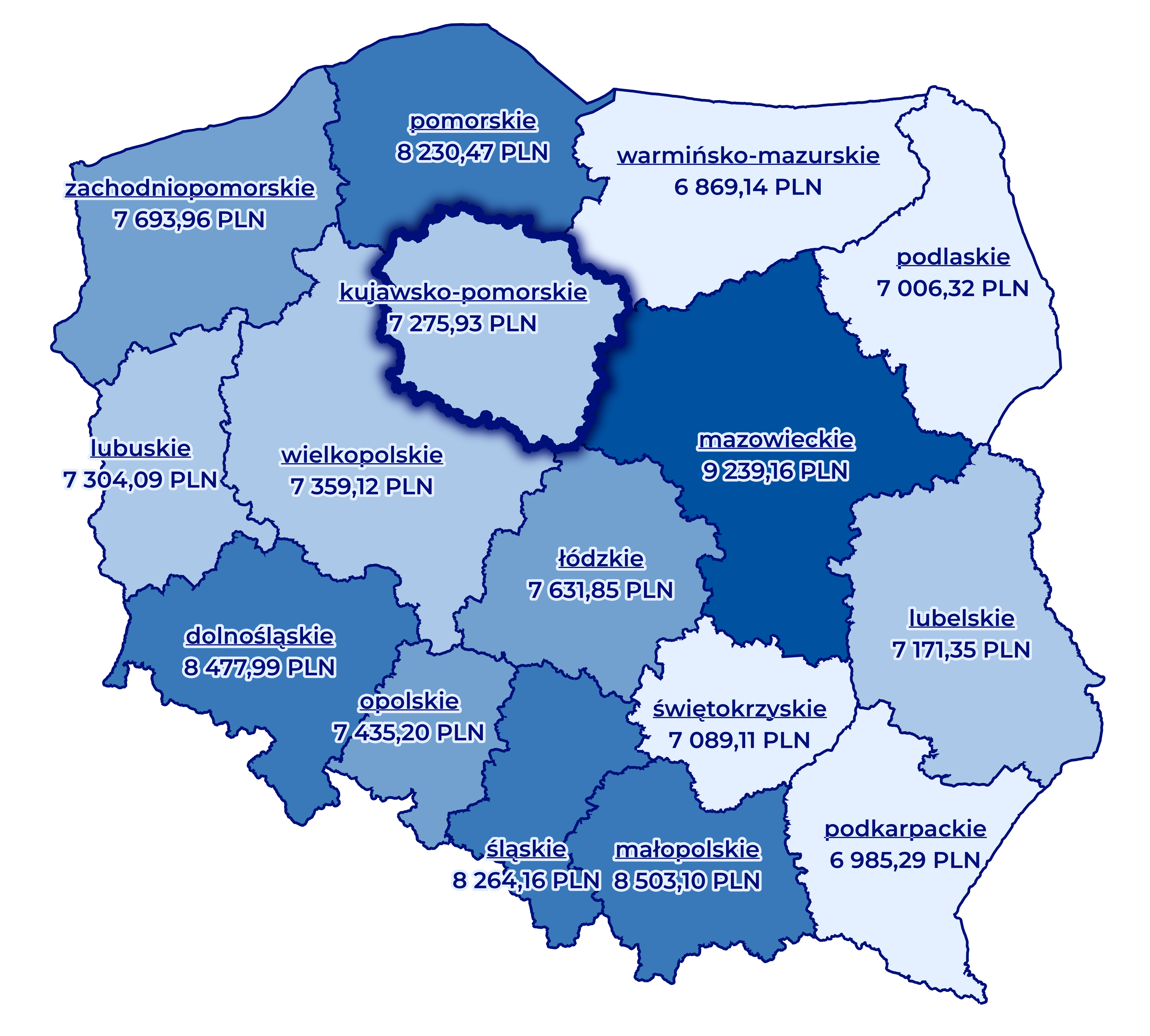 Przeciętne wynagrodzenie: mazowieckie: 9239,16; małopolskie: 8503,10; dolnośląskie: 8477,99; śląskie: 8264,16; pomorskie: 8230,47; średnia w Polsce: 8140,98; zachodniopomorskie: 7693,96; łódzkie: 7631,85; opolskie: 7435,20; wielkopolskie: 7359,12; lubuskie: 7304,09; kujawsko-pomorskie: 7275,93; lubelskie: 7171,35; świętokrzyskie: 7089,11; podlaskie: 7006,32; podkarpackie: 6985,29; warmińsko-mazurskie: 6869,14; 