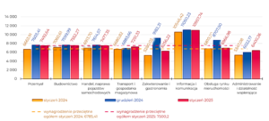 Region w Liczbach styczeń 2025 - Przeciętne Wynagrodzenie Przemysł: 7492,64; Budownictwo: 7552,27; Handel, naprawa pojazdów samochodowych: 7477,35; Transport i gospodarka magazynowa: 7251,33; Zakwterowanie i gastronomia: 6256,22 Informacja i komunikacja: 10957,74 Obsługa rynku nieruchomości: 6966,98 Administrowanie i działalność wspierająca: 6400,26