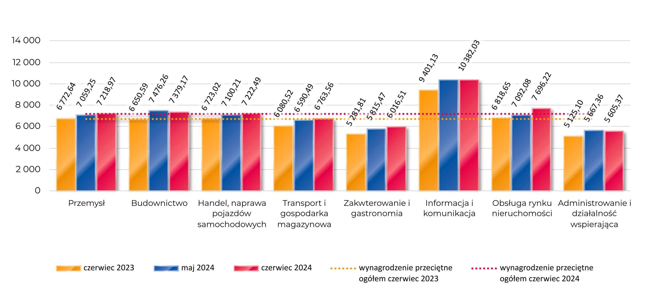 Przeciętne wynagrodzenie w kujawsko-pomorskim w czerwcu 2024 Przemysł: 7218,97 Budownictwo: 7379,17 Handel, naprawa pojazdów samochodowych: 7222,49 Transport i gospodarka magazynowa: 6763,56 Zakwterowanie i gastronomia: 6016,51 Informacja i komunikacja: 10382,03 Obsługa rynku nieruchomości: 7696,22 Administrowanie i działalność wspierająca: 5605,37