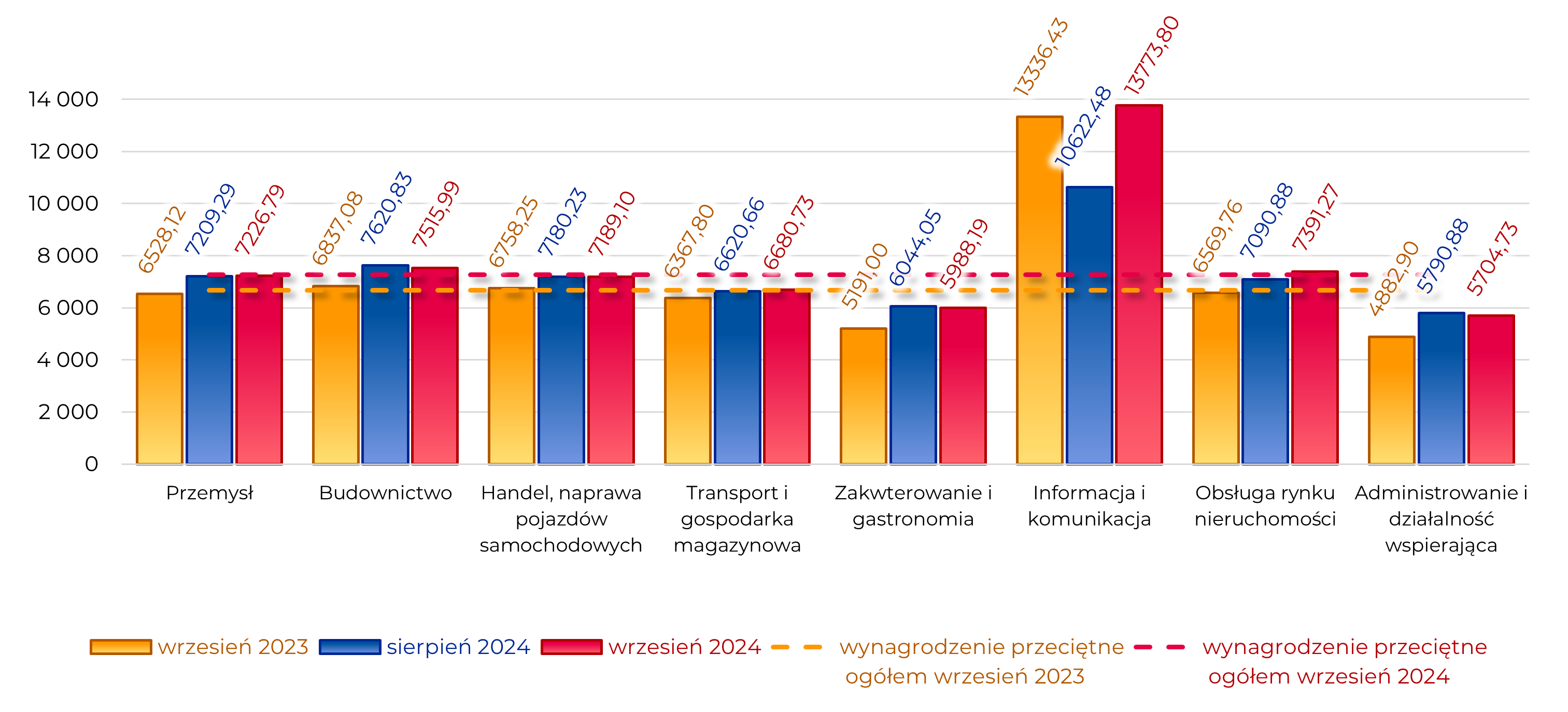 Przemysł: 7226,79 Budownictwo: 7515,99 Handel, naprawa pojazdów samochodowych: 7189,1 Transport i gospodarka magazynowa: 6680,73 Zakwterowanie i gastronomia: 5988,19 Informacja i komunikacja: 13773,8 Obsługa rynku nieruchomości: 7391,27 Administrowanie i działalność wspierająca: 5704,73