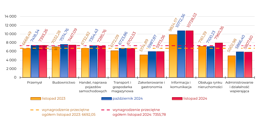 Region w Liczbach listopad 2024 - Przeciętne Wynagrodzenie Przemysł: 7393,26; Budownictwo: 7467,09; Handel, naprawa pojazdów samochodowych: 7285,76; Transport i gospodarka magazynowa: 6702,53; Zakwterowanie i gastronomia: 5973,06 Informacja i komunikacja: 10728,53 Obsługa rynku nieruchomości: 7960,36 Administrowanie i działalność wspierająca: 5807,6