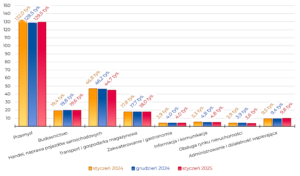 Region w Liczbach styczeń 2025 - Zatrudnienie Przemysł: 129,5 tys; Budownictwo: 19,6 tys; Handel, naprawa pojazdów samochodowych: 44,7 tys; Transport i gospodarka magazynowa: 18 tys; Zakwaterowanie i gastronomia: 4 tys; Informacja i komunikacja: 4,8 tys; Obsługa rynku nieruchomości: 3,6 tys; Administrowanie i działalność wspierająca: 9,8 tys;