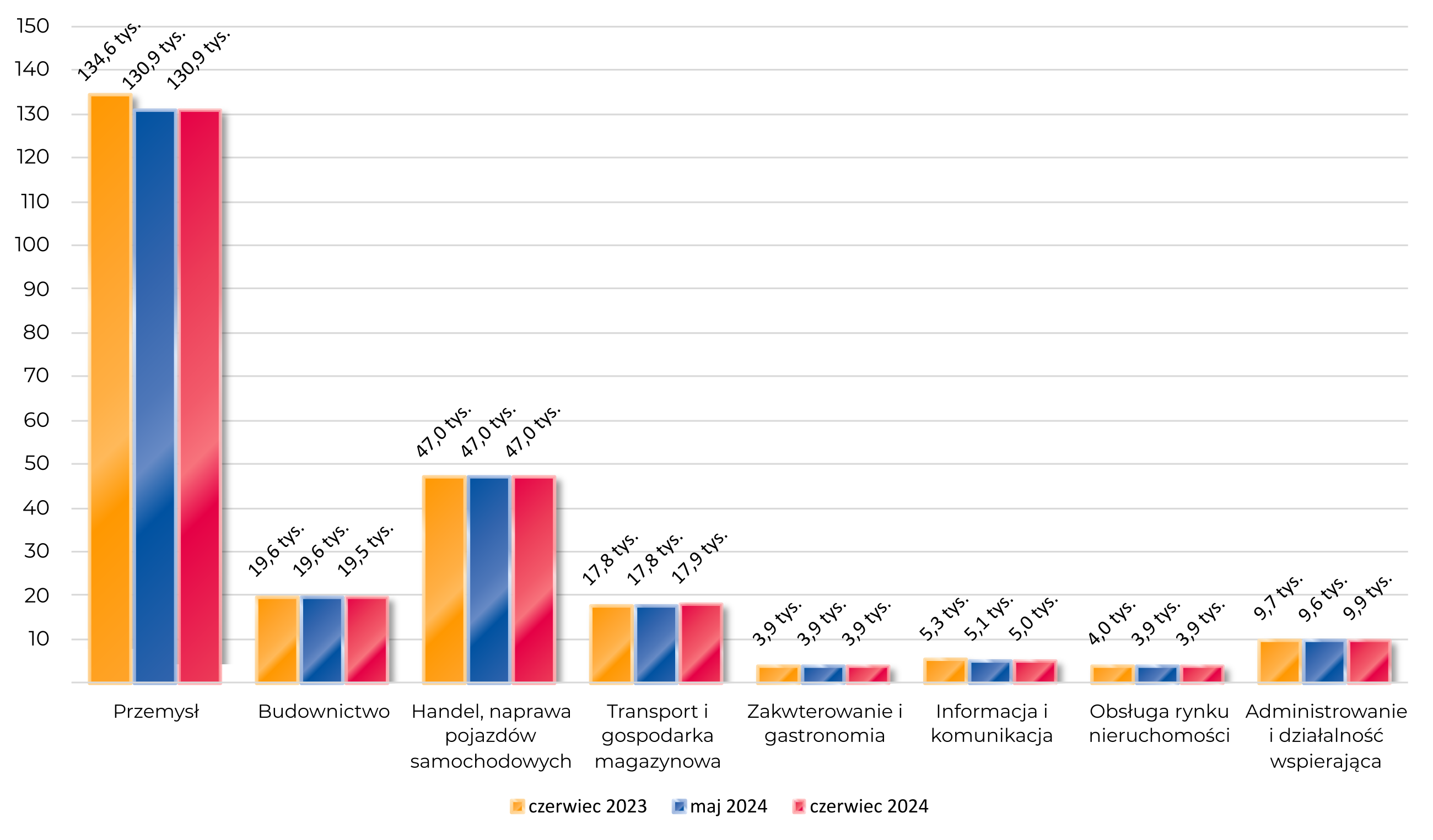 Przemysł: 130,9 tys Budownictwo: 19,5 tys Handel, naprawa pojazdów samochodowych: 47 tys Transport i gospodarka magazynowa: 17,9 tys Zakwterowanie i gastronomia: 3,9 tys Informacja i komunikacja: 5 tys Obsługa rynku nieruchomości: 3,9 tys Administrowanie i działalność wspierająca: 9,9 tys