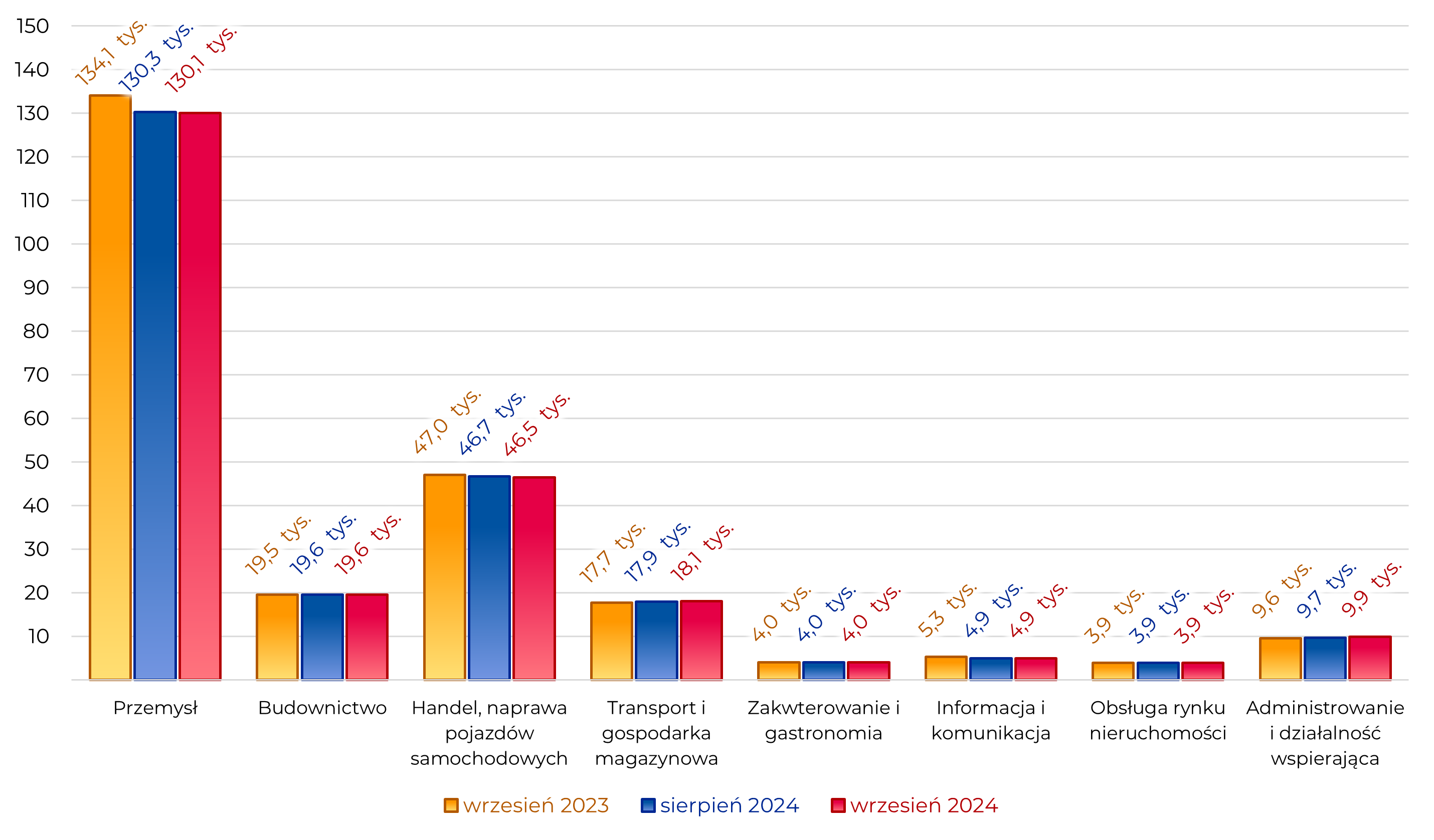 Przemysł: 130,1 tys Budownictwo: 19,6 tys Handel, naprawa pojazdów samochodowych: 46,5 tys Transport i gospodarka magazynowa: 18,1 tys Zakwterowanie i gastronomia: 4 tys Informacja i komunikacja: 4,9 tys Obsługa rynku nieruchomości: 3,9 tys Administrowanie i działalność wspierająca: 9,9 tys