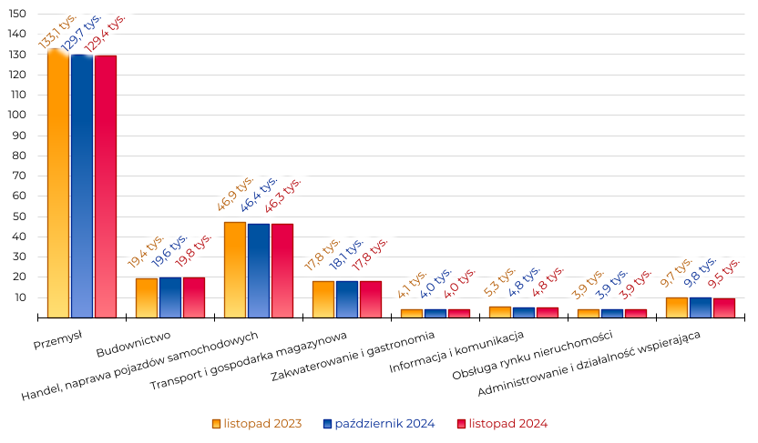 Region w Liczbach listopad 2024 - Zatrudnienie Przemysł: 129,4 tys; Budownictwo: 19,8 tys; Handel, naprawa pojazdów samochodowych: 46,3 tys; Transport i gospodarka magazynowa: 17,8 tys; Zakwaterowanie i gastronomia: 4 tys; Informacja i komunikacja: 4,8 tys; Obsługa rynku nieruchomości: 3,9 tys; Administrowanie i działalność wspierająca: 9,5 tys; 