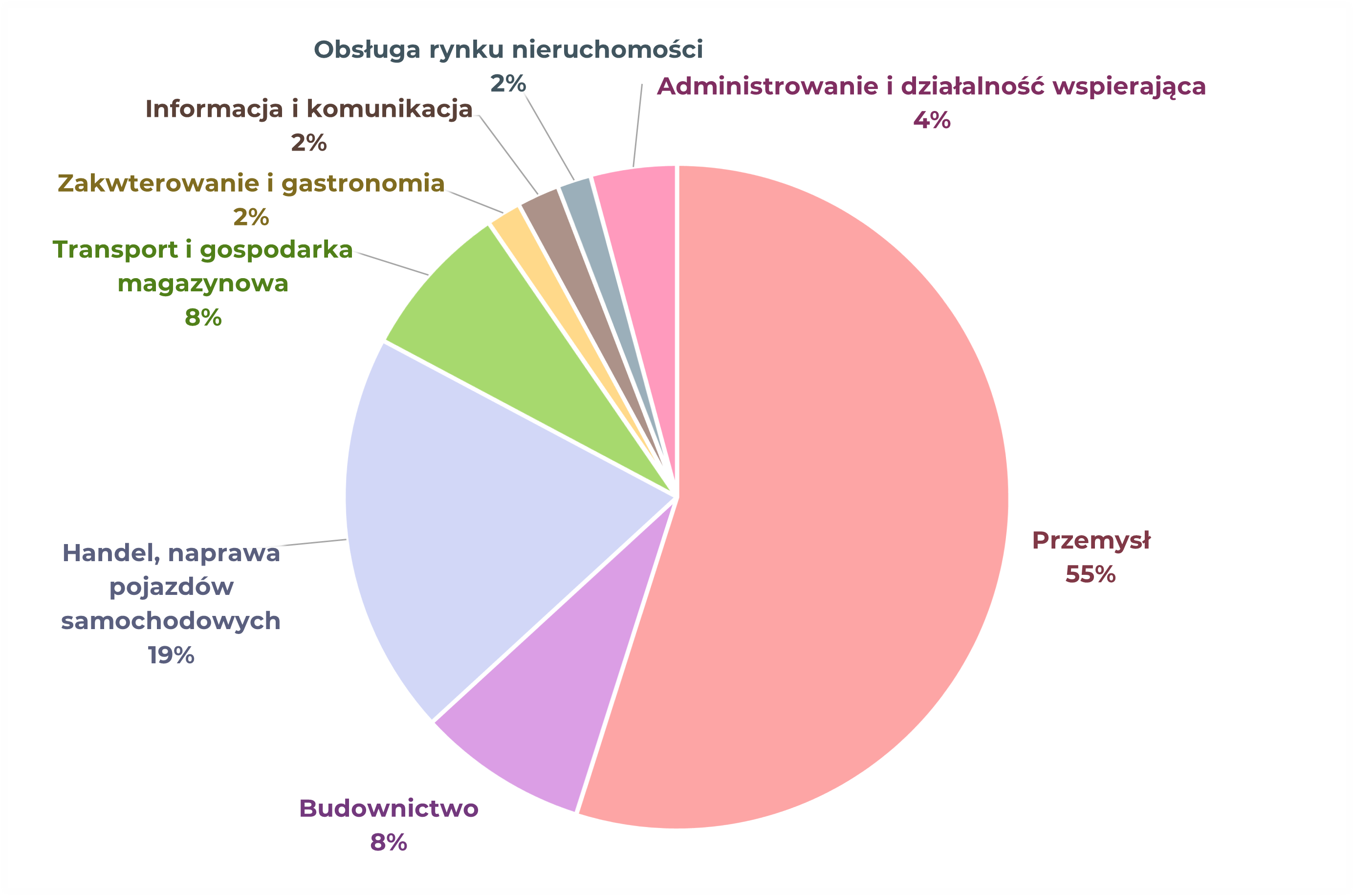 Przemysł: 55% Budownictwo: 8% Handel, naprawa pojazdów samochodowych: 19% Transport i gospodarka magazynowa: 8% Zakwaterowanie i gastronomia: 2% Informacja i komunikacja: 2% Obsługa rynku nieruchomości: 2% Administrowanie i działalność wspierająca: 4%