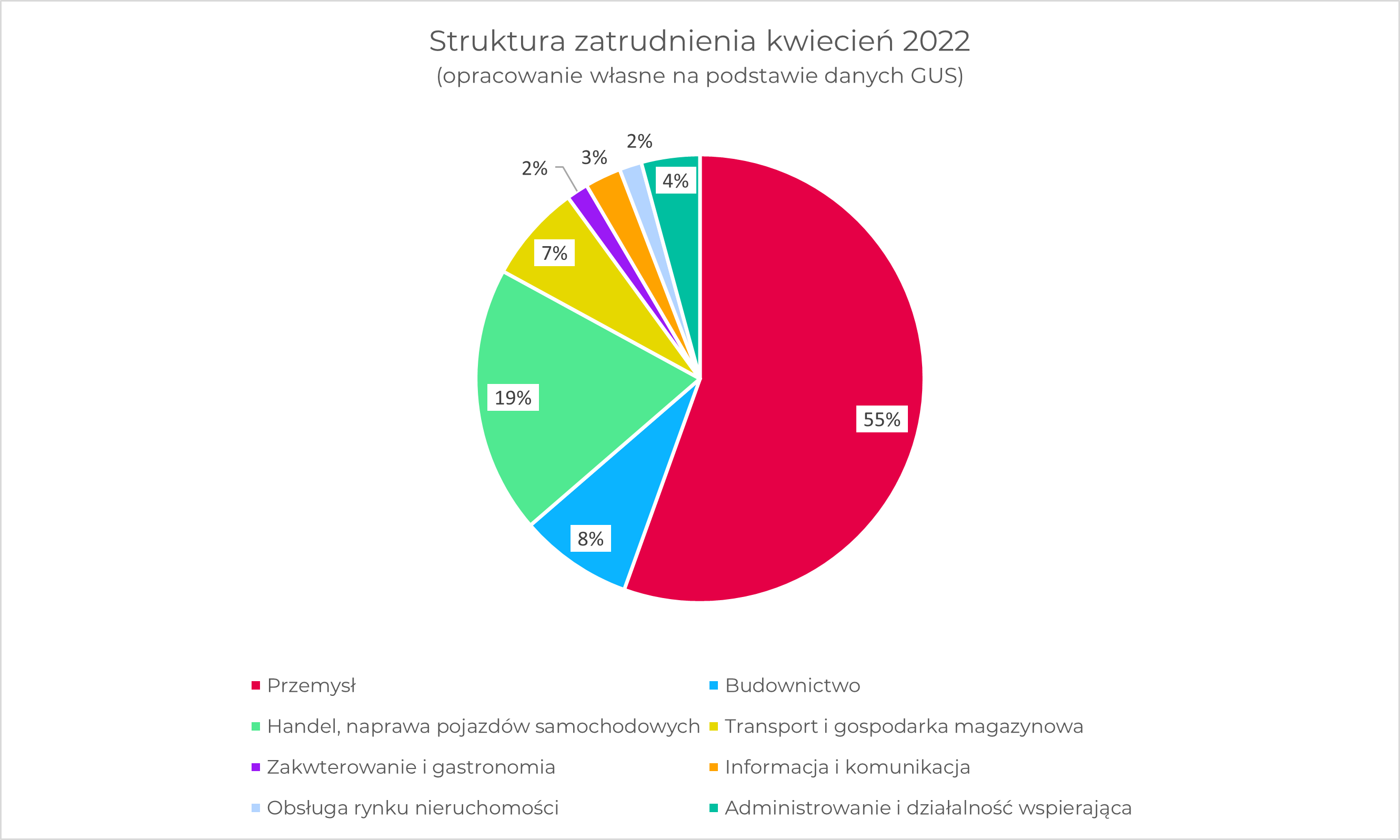 Struktura zatrudnienia - kwiecień 2022 (diagram kołowy)